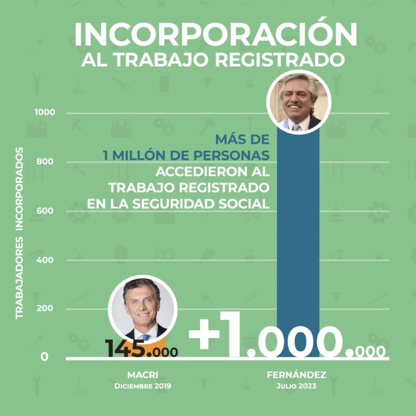 No es lo mismo un Gobierno que aumenta el desempleo que uno que cuida a los trabajadores y genera más empleo. +1 millón de trabajadores incorporados al trabajo registrado. +350 mil trabajadores con empleo asalariado registrado privado. Más trabajo en toda la Argentina 🇦🇷