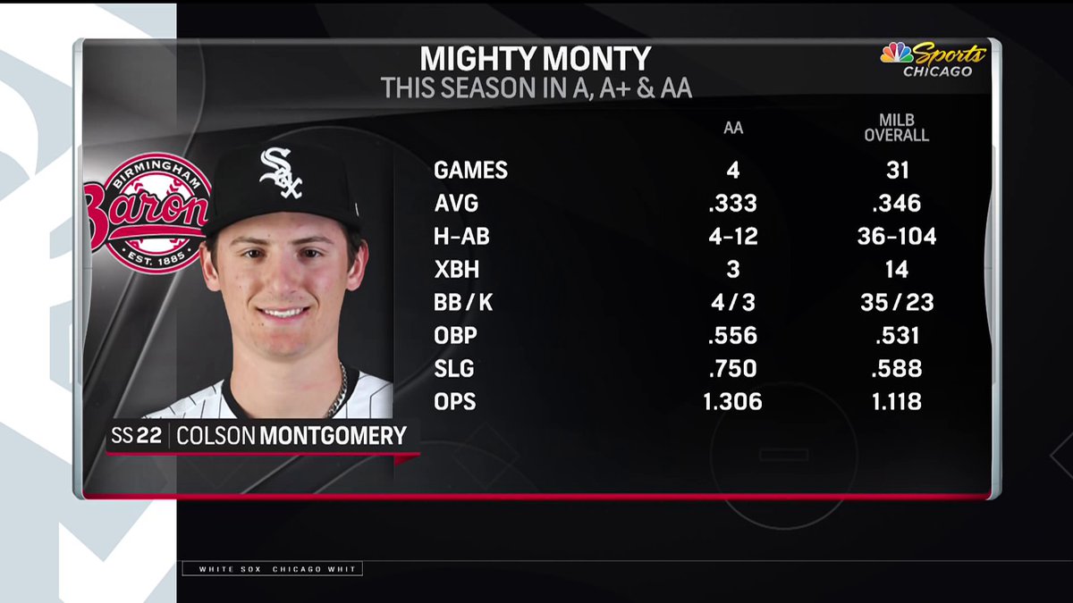 Colson Montgomery is killing it in Double-A 🔥 Ozzie Guillen likes what he sees from the youngster's swing