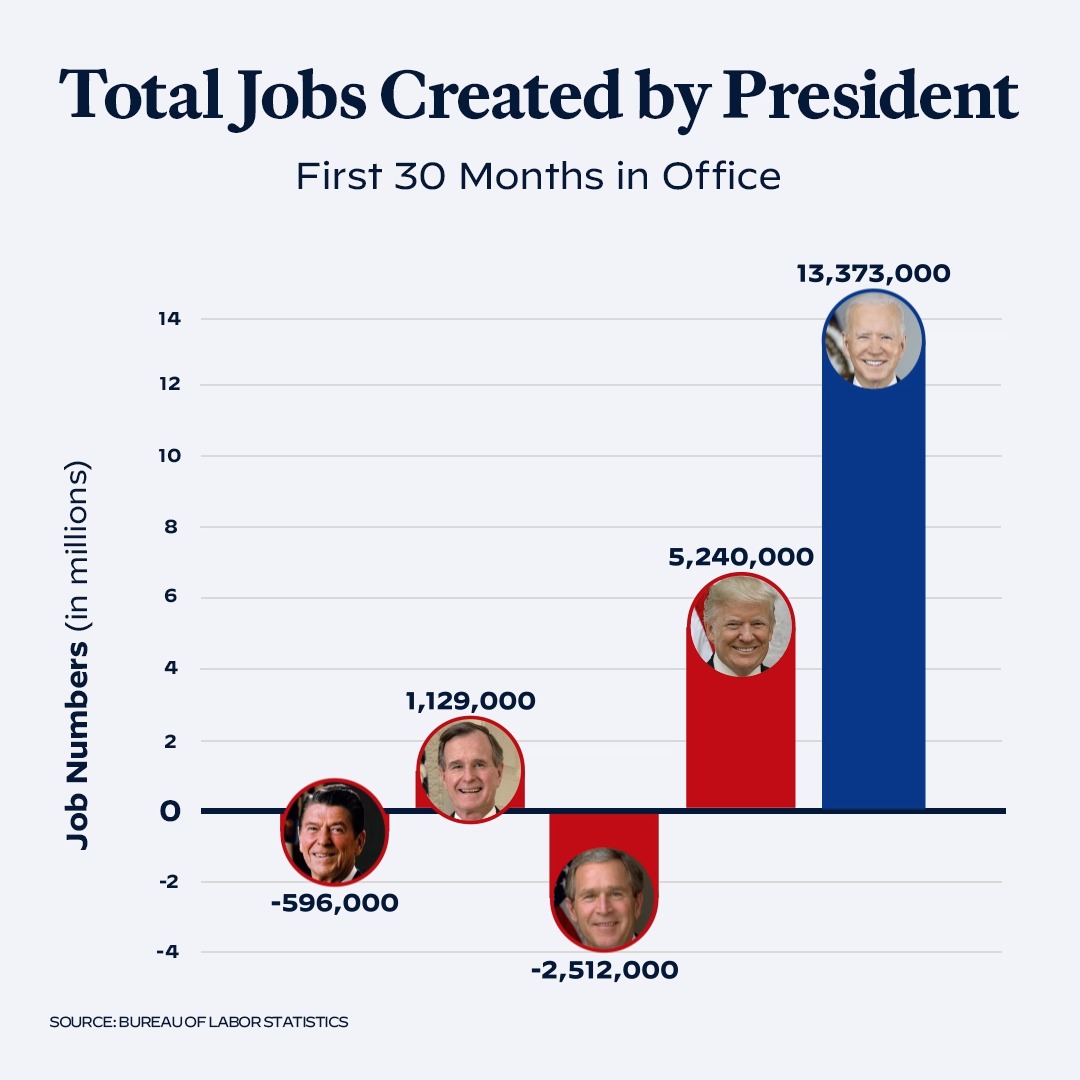 Folks, this is what Bidenomics in action looks like.