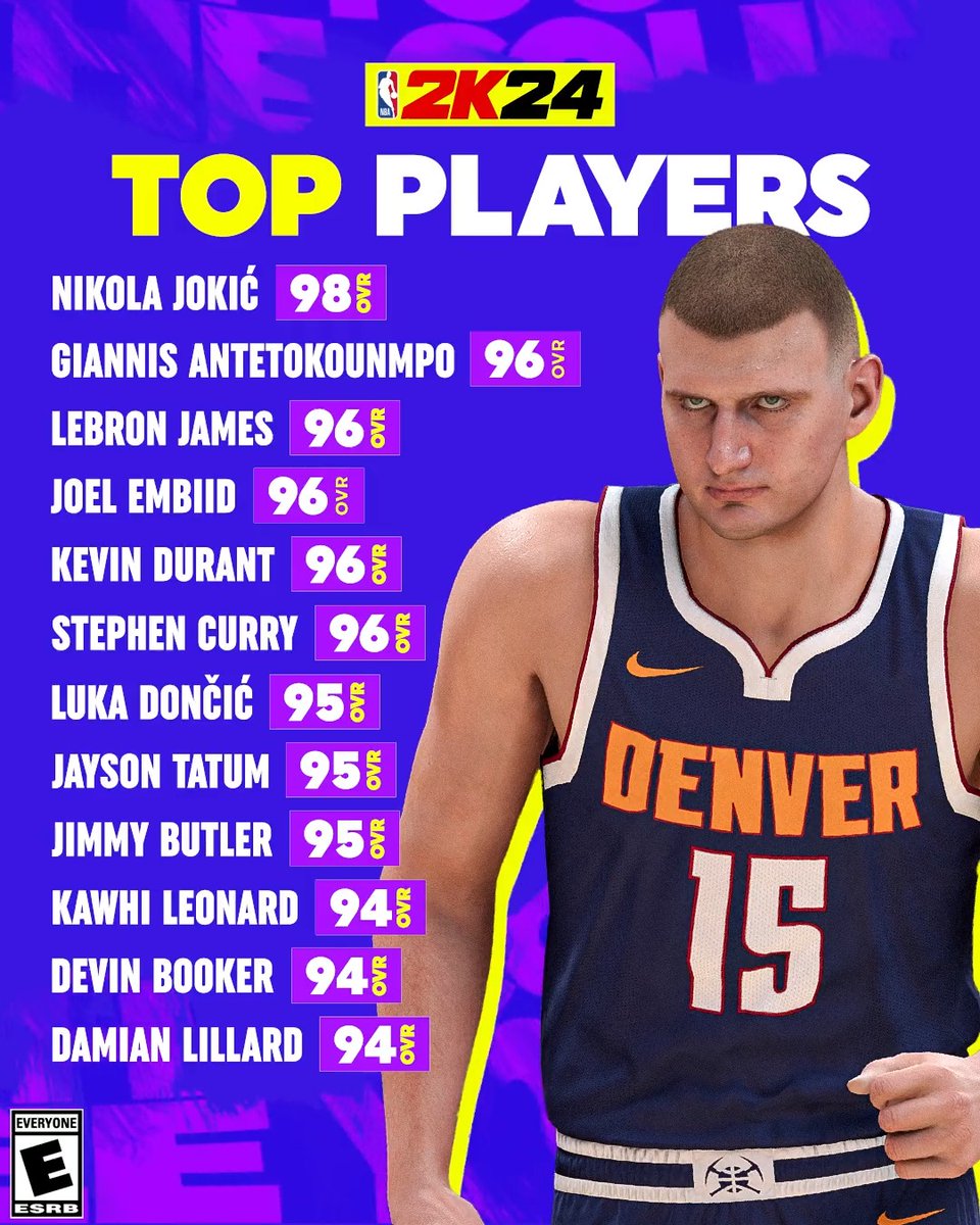 The top overall players in #NBA2K24 ⭐ Agree with these or nah? #2KRatings