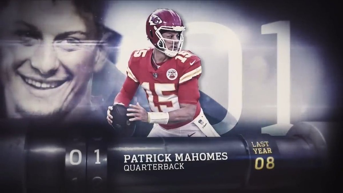 Is it really a surprise that the reigning MVP and Super Bowl Champ was No. 1 on the #NFLTop100 ❓ Patrick Mahomes II