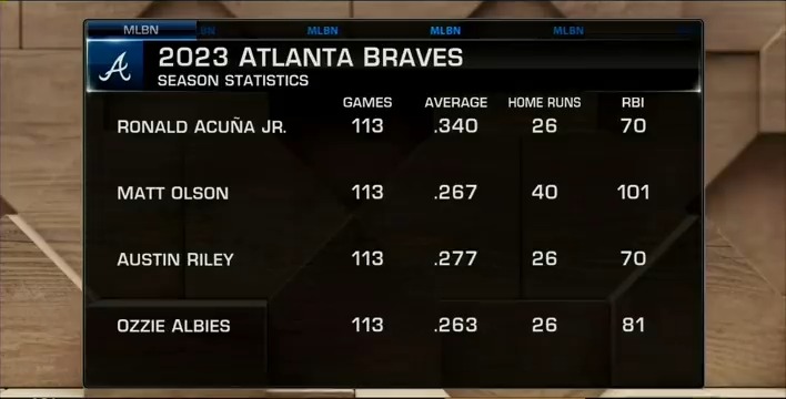 The Braves' big four of Acuña Jr., Albies, Olson and Riley has us thinking... could they be the best offensive quartet of all time? Greg lines up their numbers against some of the best of the best. #MLBTonight