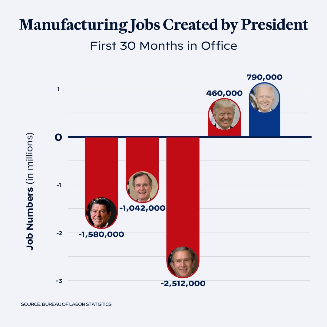 American manufacturing is back—thanks to Bidenomics.