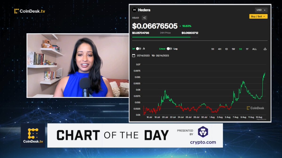 Hedera Hashgraph’s $HBAR token took the lead among major cryptocurrencies after the Federal Reserve’s FedNow added a Hedera Hashgraph-based micropayments platform, Dropp, as a service provider. Watch more, presented by Crypto.com: