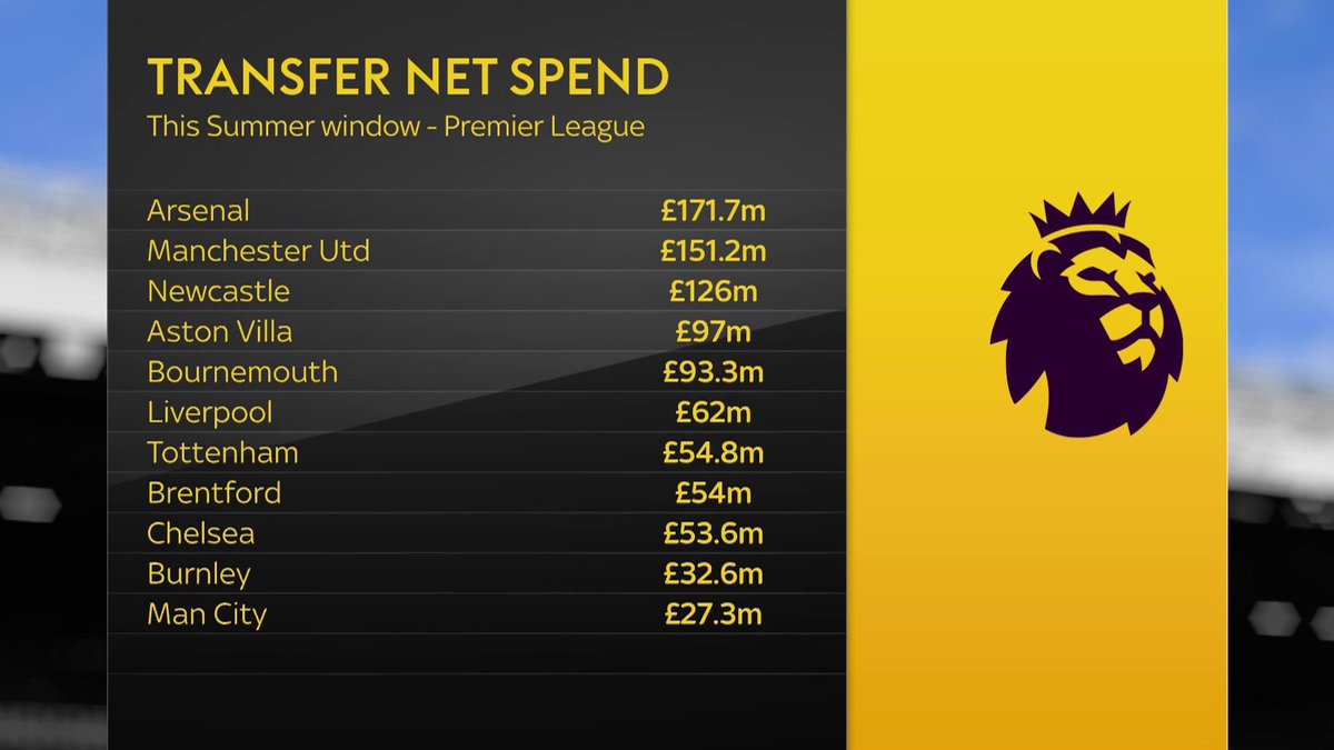 ◉ Arsenal - £171.7m ◉ Man Utd - £151.2m ◉ Newcastle - £126m ◉ Villa - £97m ◉ B'mouth - £93.3m ◉ Liverpool - £62m ◉ Spurs - £54.8m ◉ Brentford - £54m ◉ Chelsea - £53.6m ◉ Burnley - £32.6m ◉ Man City - £27.3m PL Transfer Net Spend This Summer 💰