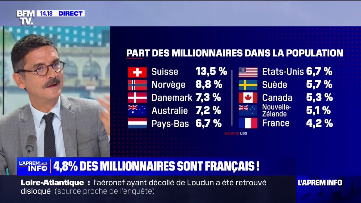 La France est troisième au classement mondial des millionnaires, derrière les États-Unis et la Chine - Pierre Kupferman