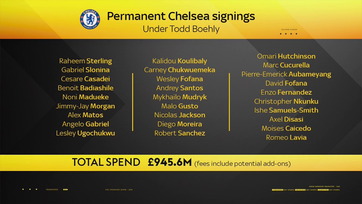 Chelsea have spent £945.6m under Todd Boehly in just over 12 months 😲🤑