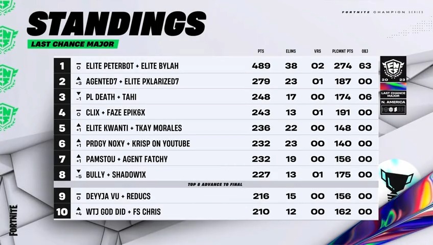 ...and it's a wrap! Next: #FNCS Global Championship in October 😈