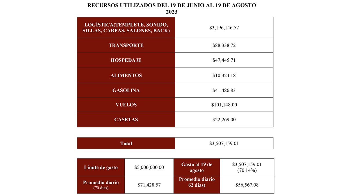 Como cada semana, rindo informe a la ciudadanía sobre los gastos erogados en la contienda interna de MORENA en estos 66 días. Se los comparto.