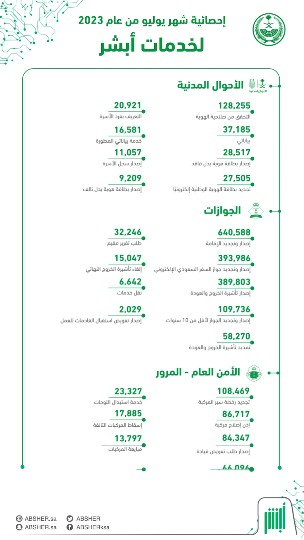 📊 أكثر من 2,600,000 عملية منفّذة إلكترونيًا خلال شهر يوليو من عام 2023م عبر منصة ⁧#أبشر⁩ ⁧#لكم_نسابق_الزمن