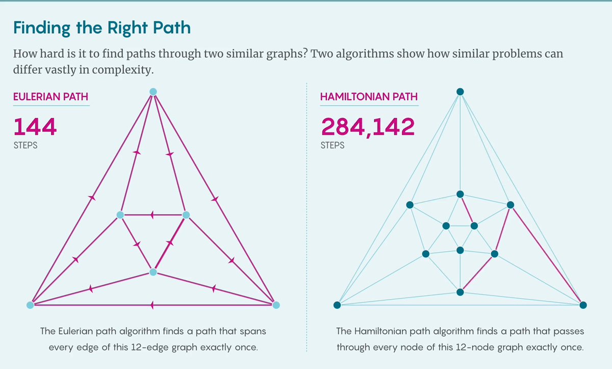 A Hamiltonian path is a route that passes through every node in a graph exactly once. Finding Hamiltonian paths can overload even the best-known algorithm for the job. Finding Eulerian paths that pass through every edge is computationally simpler.