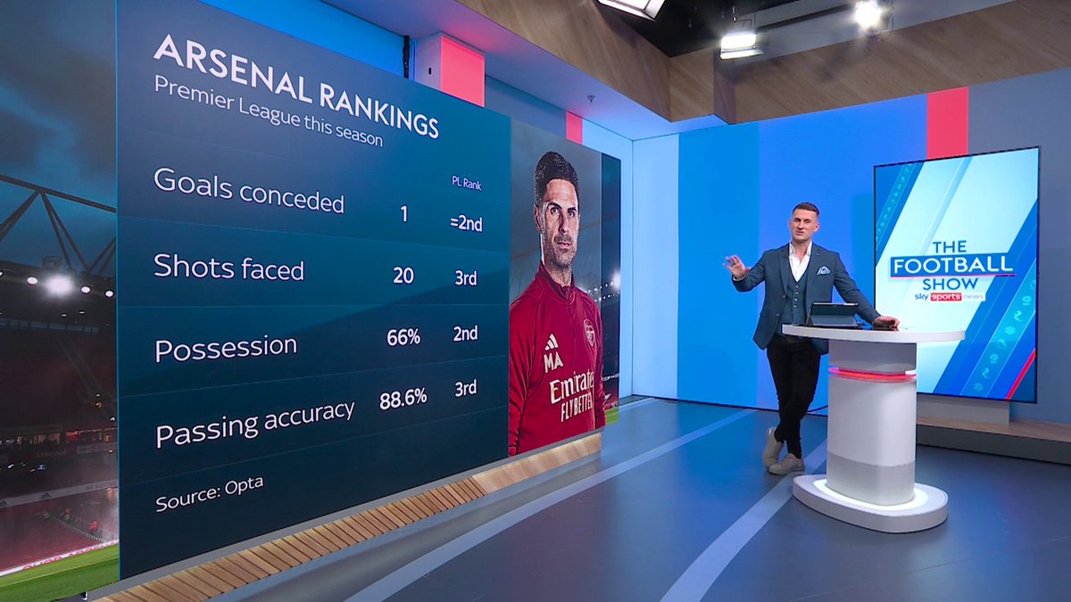 Arsenal's Premier League rankings this season 🔴 🥈 Goals conceded 🥉 Shots faced 🥈 Possession 🥉 Passing accuracy
