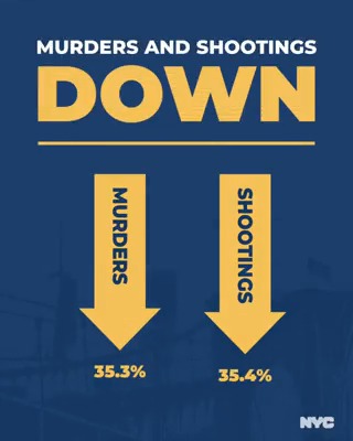 Shootings are down. Homicides are down. Crime is down in the safest big city in America.