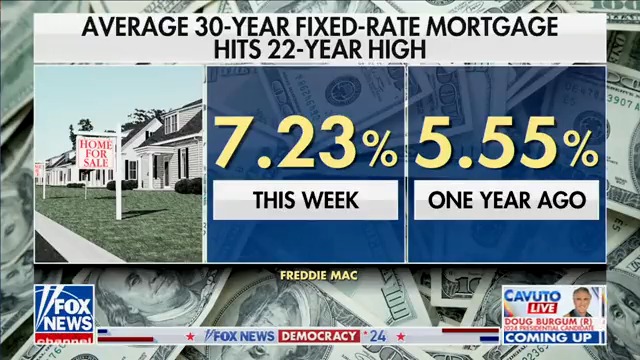 BIDENOMICS: Gas prices are 68 cents per gallon higher than two years ago and $1.43/gallon higher than when Biden took office. The average 30-year fixed-rate mortgage is at its highest in 22 years. Most Americans say their personal financial situation is only fair or poor.