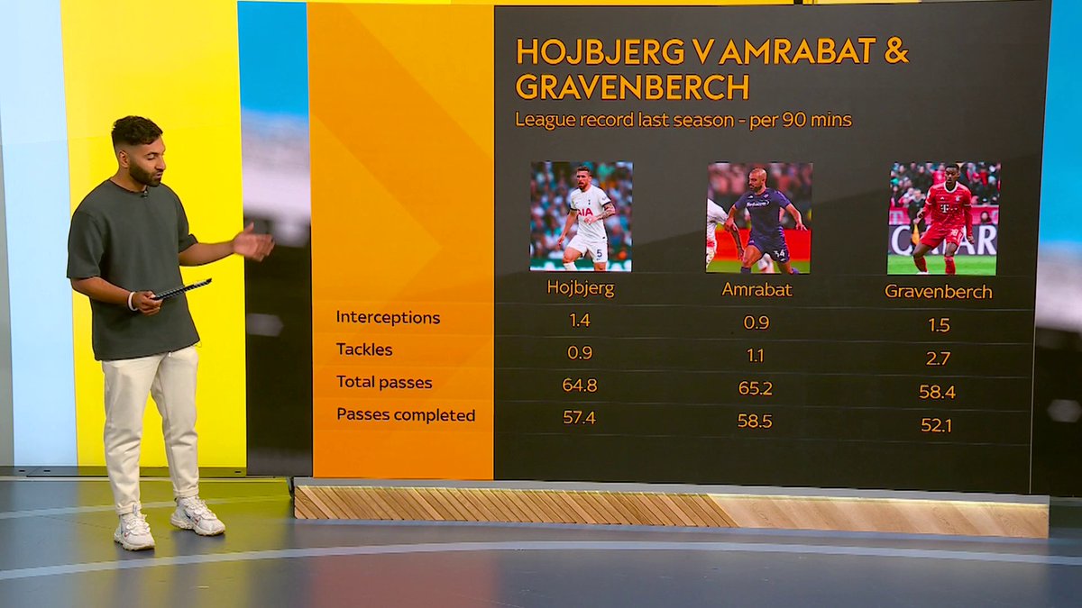 Hojbjerg, Amrabat or Gravenberch Who is the best fit for Manchester United? 🔴