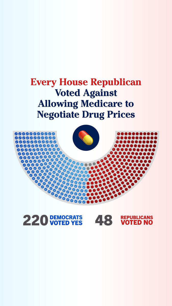 Every House Republican voted against allowing Medicare to negotiate drug prices.