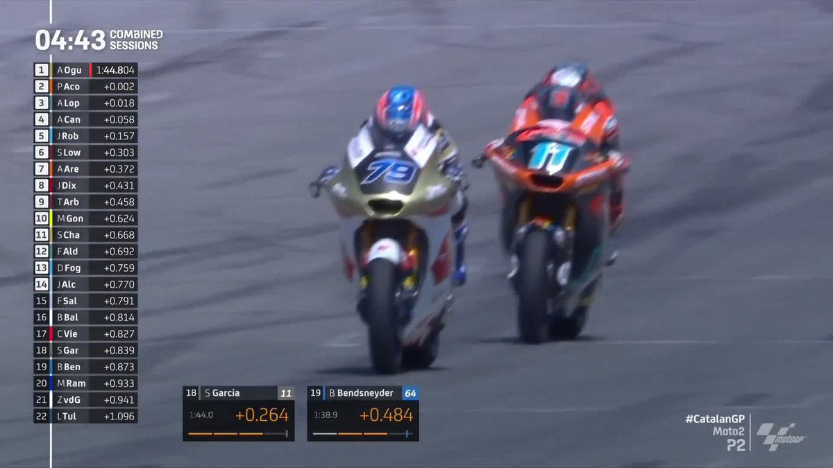 One of the few improvers from P2! 👏 Sergio García Dols is up to 8th in the combined 👍 #CatalanGP 🏁