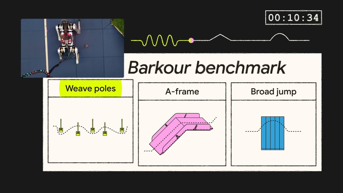 How can you train a robot to navigate complex terrain, such as for search-and-rescue missions? With inspiration from other four-legged friends — dogs. 🐾 Meet Barkour, an agility benchmark our researchers use to measure and improve robot mobility →