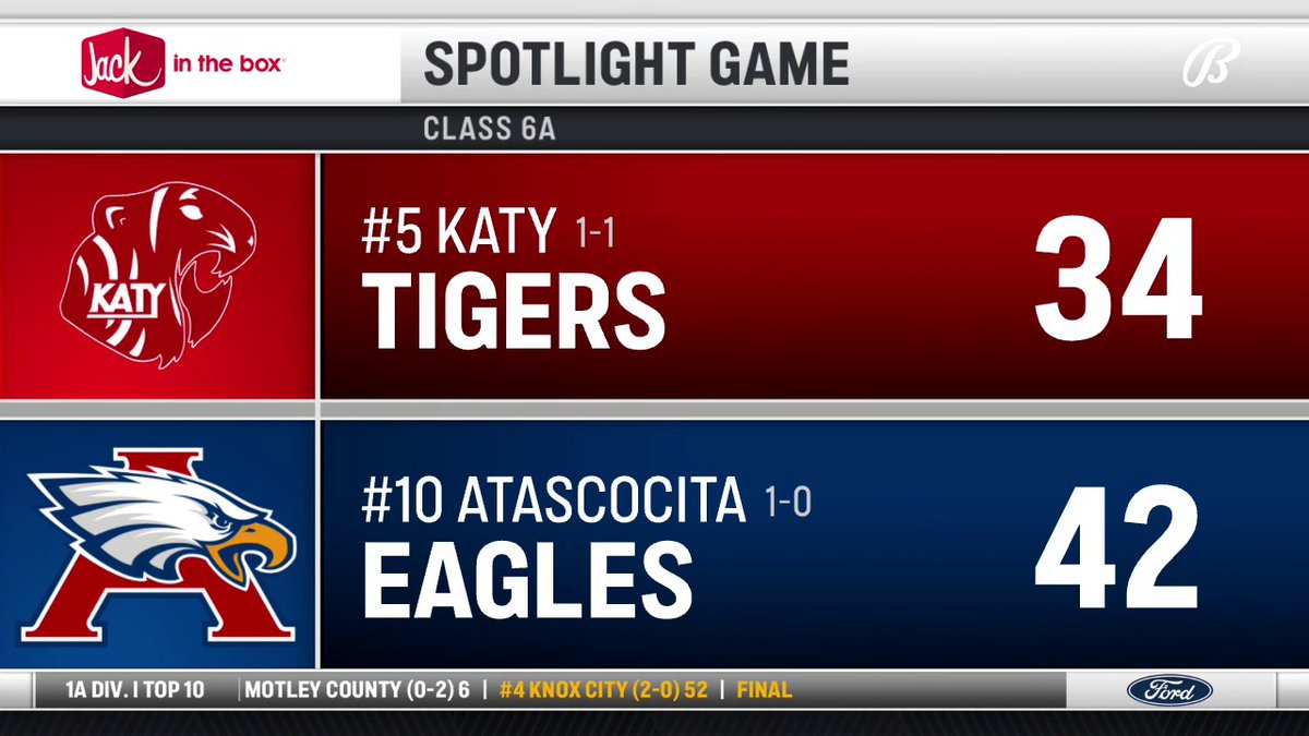 🚨 UPSET ALERT 🚨 #10 @AHSEagleFB takes down #5 Katy Football 42-34 in a WILD game in the H-Town area! Jack in the Box | Texas UIL | Shelby Coppedge | Zion Brown 2024 QB/Ath. Track | #TXHSFB | #TXFBDays