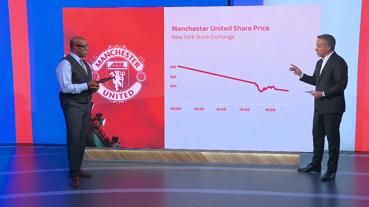 Manchester United's share price is on track for its worst day after £550m was wiped off the value of the club at the lowest point of the shares today 💰📉