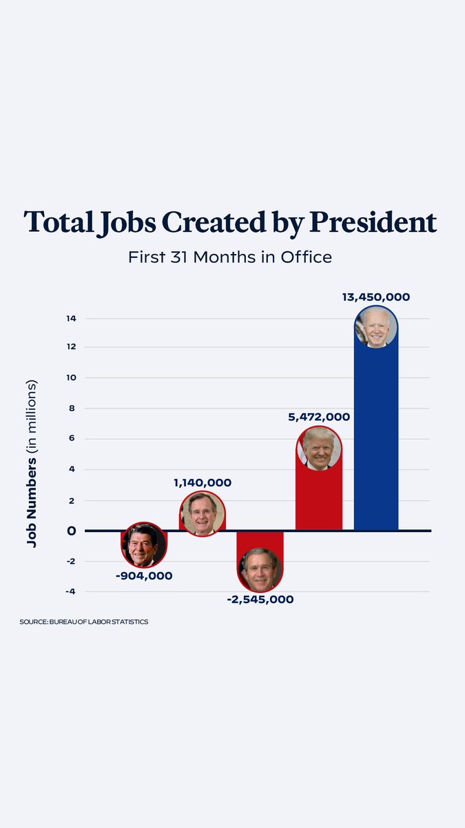 Nearly 13.5 million new jobs. That’s Bidenomics.