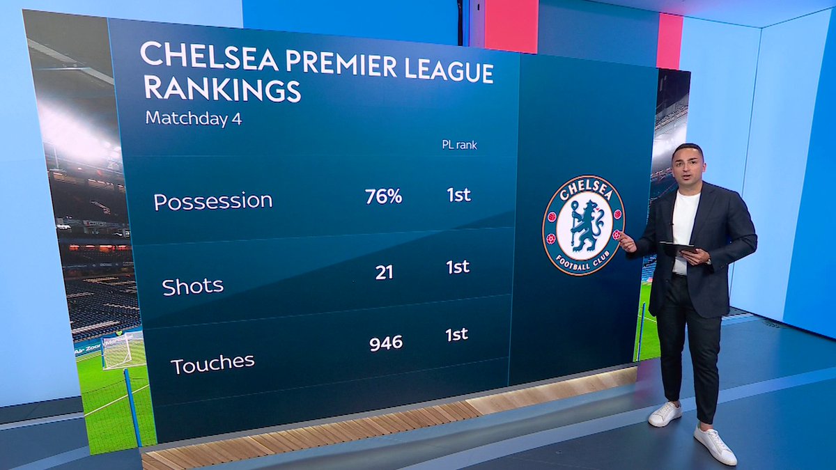 Chelsea's Premier League rankings 🔵 🥇 Possession 🥇 Shots 🥇 Touches