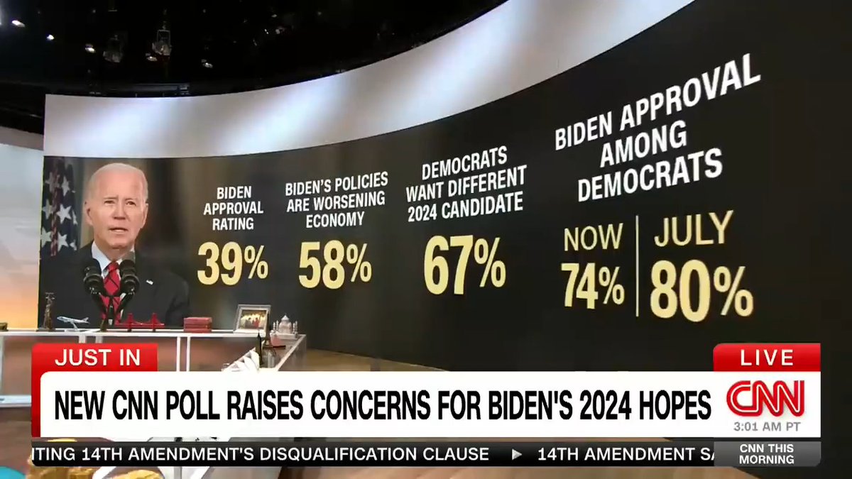 A record-low share of Americans say President Biden inspires confidence, while most Democratic voters wish they had an alternative candidate