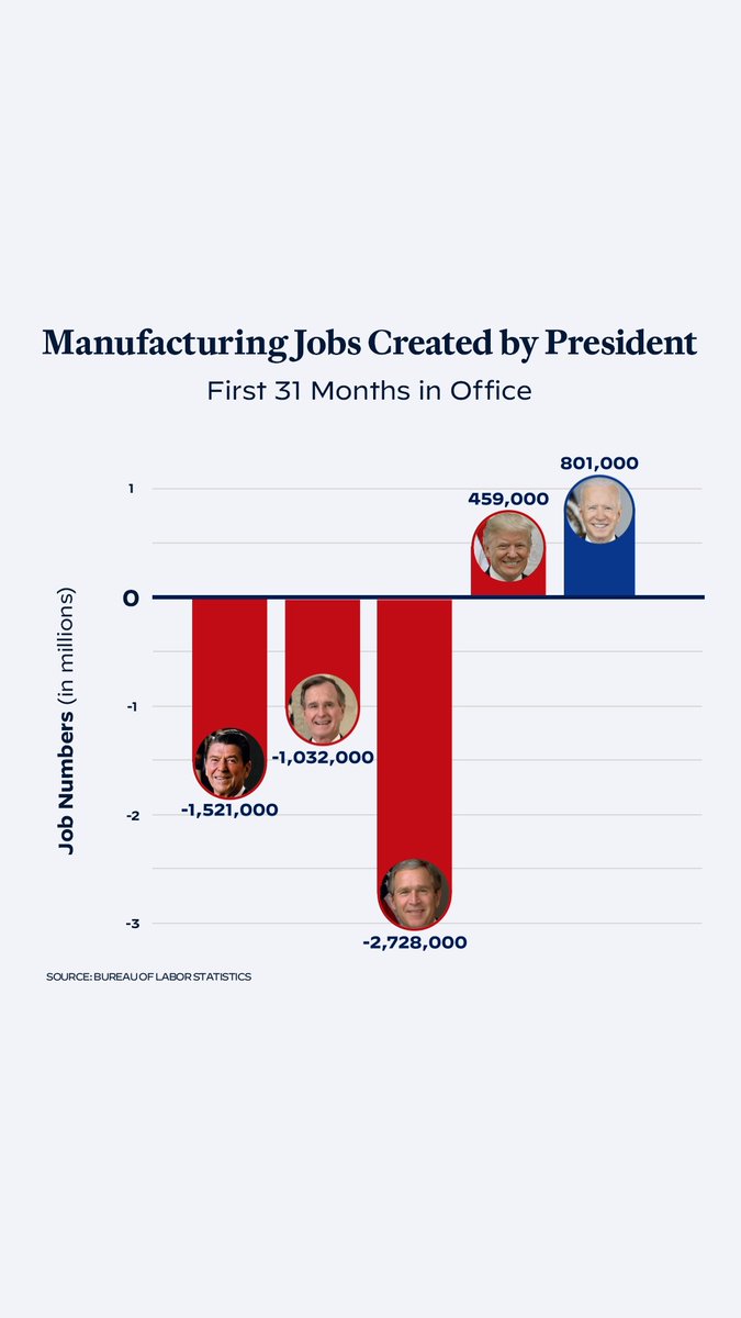 America is in the manufacturing business again—thanks to Bidenomics.
