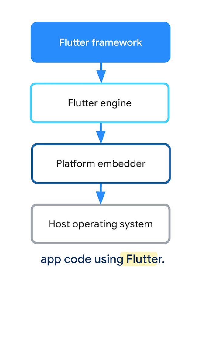 When you create a Flutter app for iOS, you’re actually embedding your compiled Dart code into a native iOS app. Leigha Reid breaks down how a Flutter app runs on iOS 👇