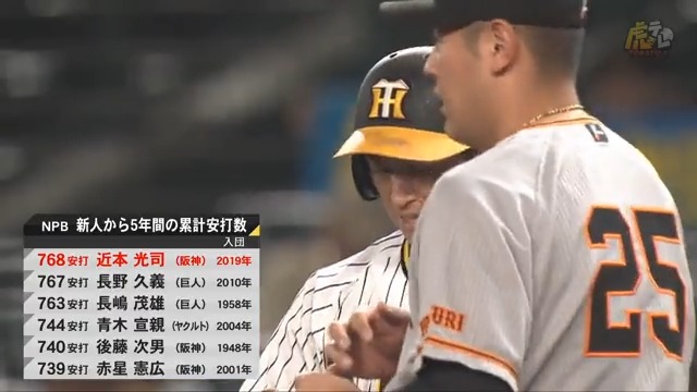 1回裏、近本選手がライト前ヒットを放ち、新人から5年間の累計安打数歴代トップに躍り出る! #hanshin #虎テレ #阪神タイガース #ARE