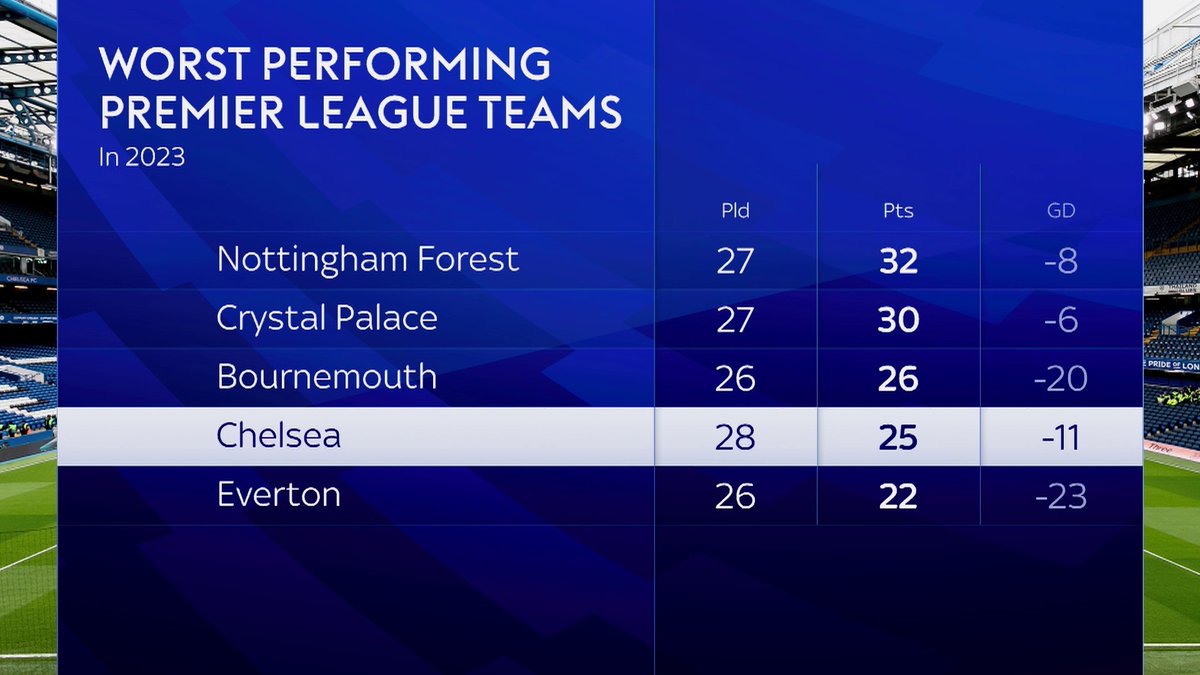 Look away now, Chelsea fans 😬