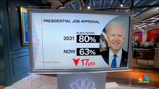 JUST IN: Biden's "approval among Black voters is down 17 points since the first year of his presidency." Biden is also "down by double digits among Latinos, voters without a college degree, and independents," according to latest NBC poll.