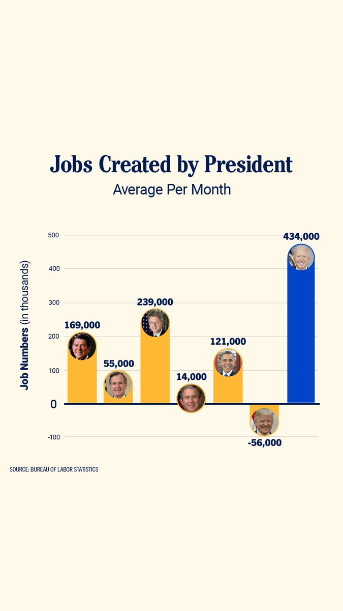 Vivek says America needs to "put people back to work". America has the lowest unemployment in decades under President Biden. Biden's job record is stellar.