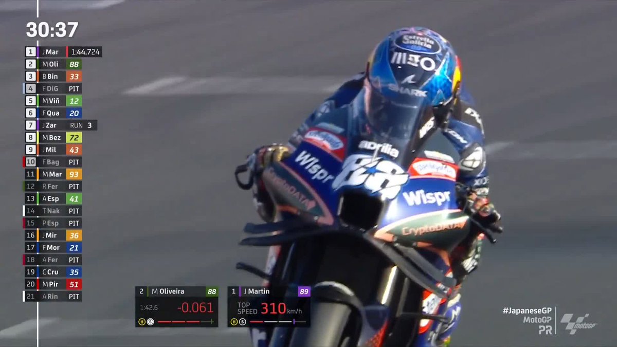 Looking lively! ๐ Miguel Oliveira #88 is seriously shifting now! He goes top! ๐ฅ #JapaneseGP ๐ฏ๐ต