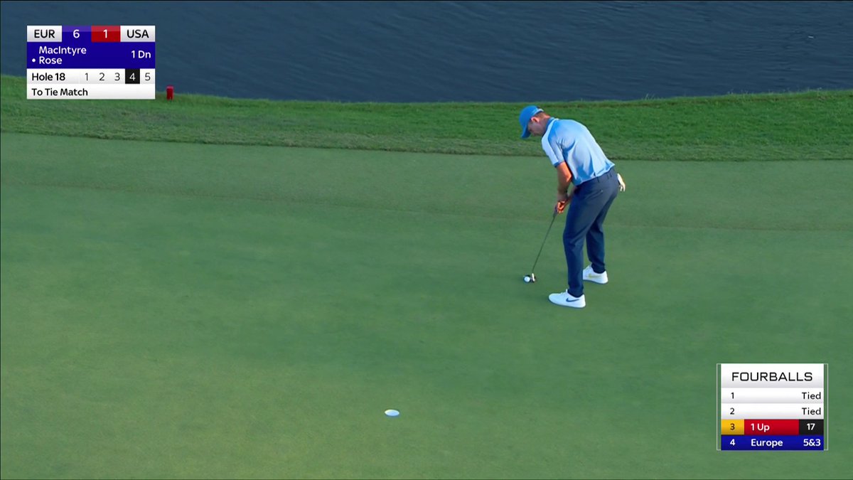 WOW JUSTIN ROSE! 🔥 It means Team USA fail to win a single match on day one! 😳