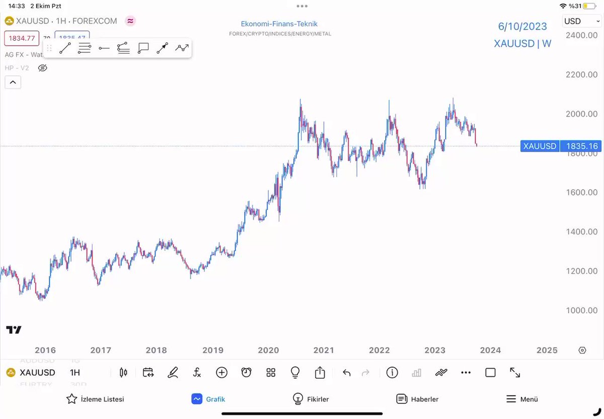 Huzurlarınızda #XAUUSD #Gold Elliot Dalga Sayım Analizi ✍️
