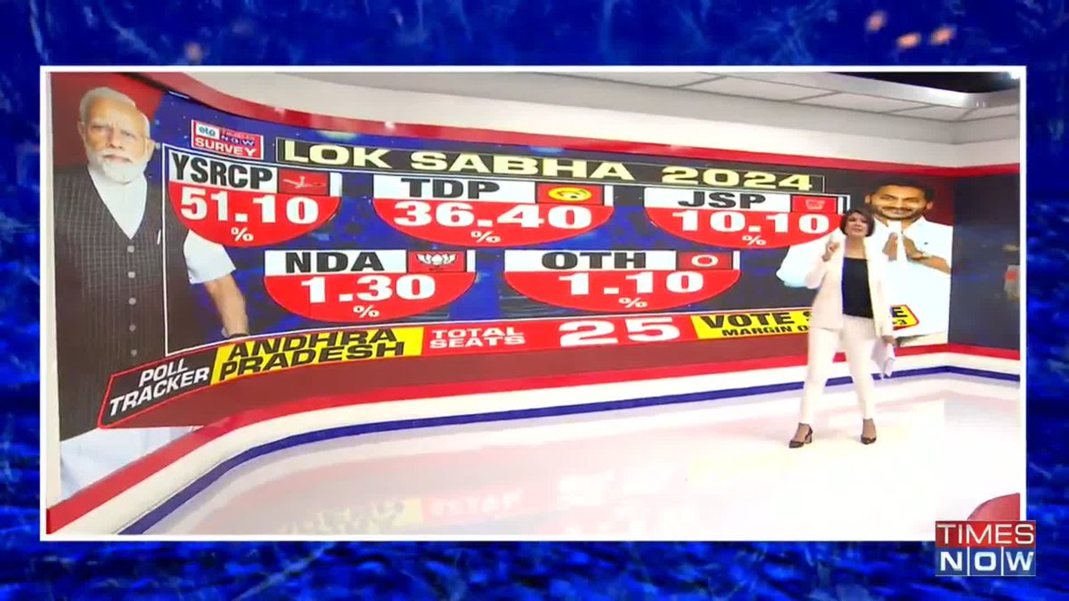 Times Now-ETG Research Survey Lok Sabha 2024 | Andhra Pradesh: Total Seats: 25 Seat Share: - YSRCP: 24-25 - TDP: 0-1 - JSP: 0 - NDA: 0 - Others: 0 TDP has to re-invent itself: ashutosh Jagan Mohan Reddy is delivering his promises: Kotaru Abbaya Chowdary tells @padmajajoshi