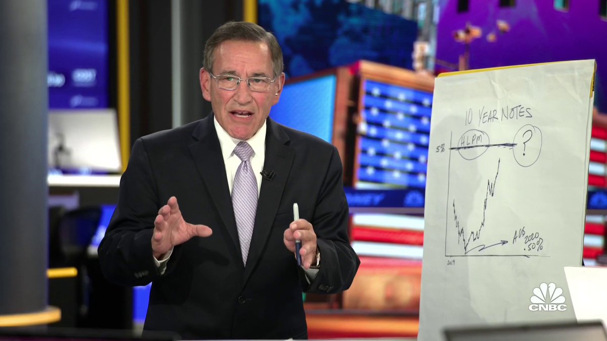 Rick Santelli gets it. If rates go this high it will destroy the gold market like the 1980s &amp; cause a debt collapse outside of the US, securing the Dollar's position as the global reserve currency.