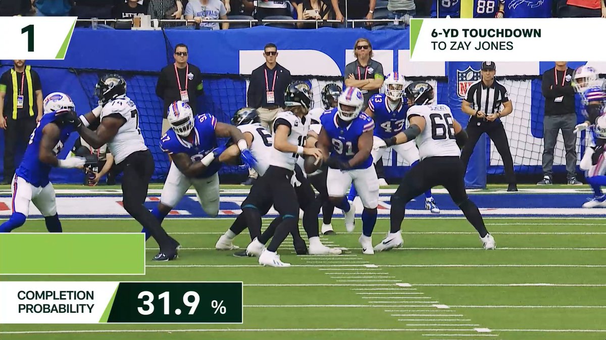 Trevor Lawrence threw some pretty passes in London vs. Buffalo 🎯 (via Next Gen Stats)