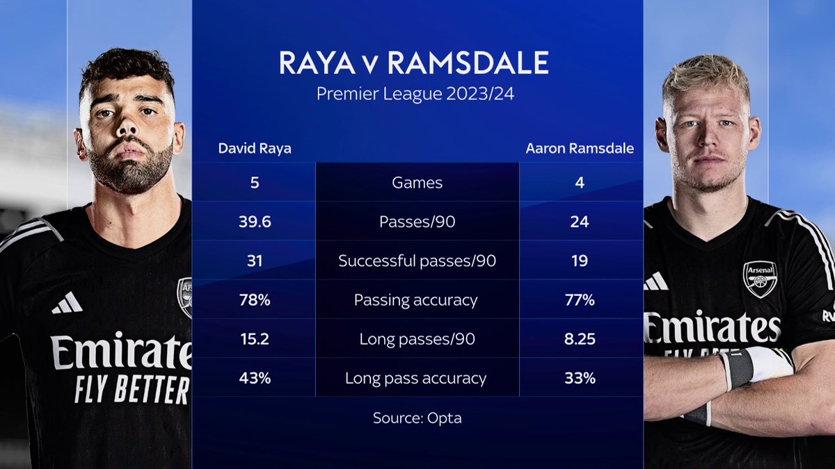 Raya 🆚 Ramsdale this season 👀