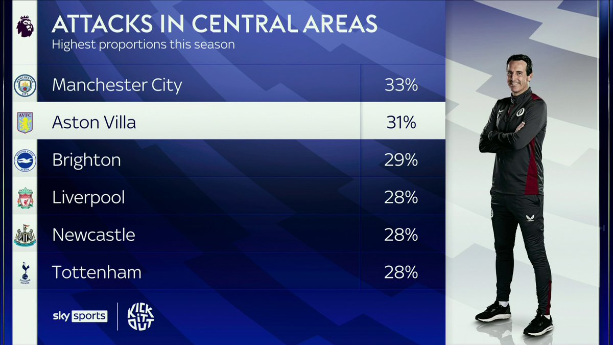 "Can you stop the passing lanes against Aston Villa and if you can't you've got a big problem" 🟣 Jamie Carragher analyses Aston Villa's success in central areas 🔎