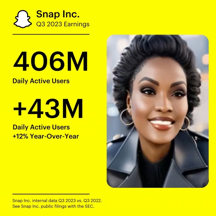 Over 400M daily active users! On today’s earnings call, we shared that we surpassed a major milestone – Snapchat now reaches 406M DAU, an increase of 43 million (12%) year-over-year. Learn more at