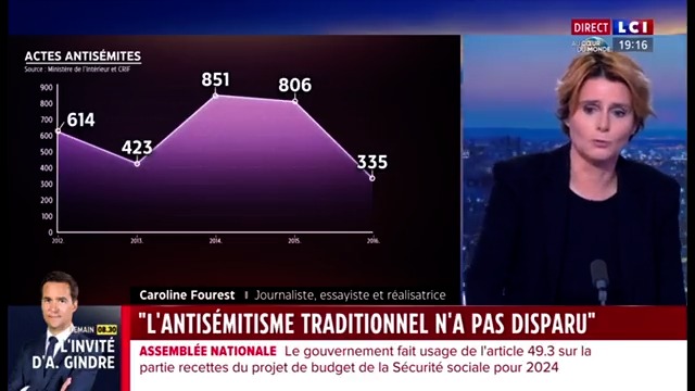 FOUREST EN LIBERTÉ. ▶️ #Antisémitisme - “L’antisémitisme traditionnel n’a pas disparu” : “On s’aperçoit que ces dernières années, après chaque attentat ayant visé des Juifs, nous avons des pics d’actes antisémites.“ Caroline Fourest #24hPujadas #LCI #La26 ⤵️
