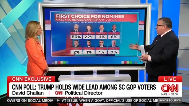Former President Donald Trump currently holds majority support in the early primary state of South Carolina, where his strongest challenger is Nikki Haley, the state’s former governor, according to a new CNN poll