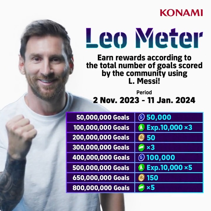 A new community challenge is now LIVE in #eFootball ⚽⚽⚽ Find the back of the net with Leo Messi to earn rewards, including GP, Exp, and coins 🪙 Give us a 👍 if you think we can hit the final target of 8⃣0⃣0⃣ million goals! Let's get the Leo Meter going!