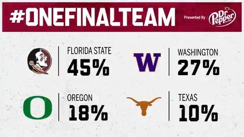 Would FSU be the #OneFinalTeam in the CFP if you had to choose today? 45% of you voted YES. (📍 Dr Pepper)