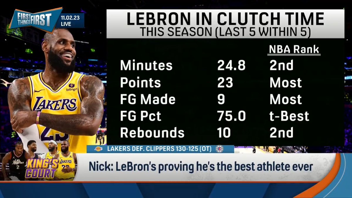 "LeBron is the greatest athlete we've ever seen." — nick wright on LeBron &amp; Lakers OT win over Clippers: