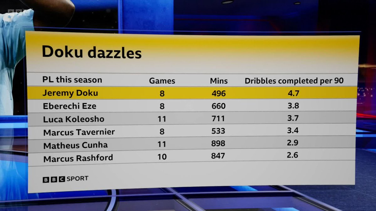 Doku is simply "dazzling" 🤩 #BBCFootball #MOTD #mancity