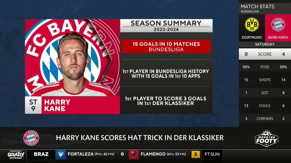 15 goals in 10 Bundesliga matches ๐ฅ The Morning Footy crew have nothing but praise for Harry Kane's start to life at Bayern. ๐