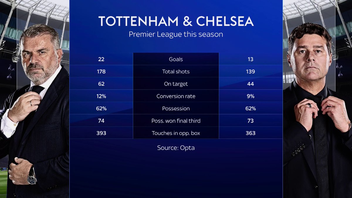 "Why can't Tottenham win the title?" "Arsenal showed that they can bottle it" Jamie O'Hara believes Tottenham are title contenders 👀
